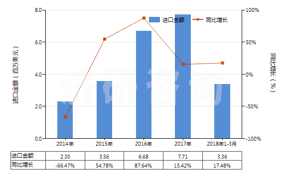2014-2018年3月中國(guó)其他多肽等激素及其衍生物和結(jié)構(gòu)類似物(HS29371900)進(jìn)口總額及增速統(tǒng)計(jì)